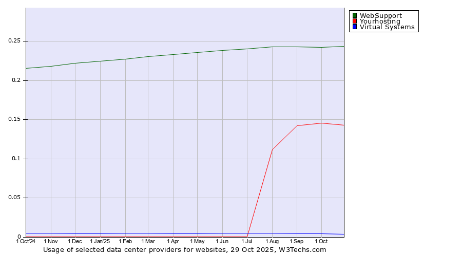 Historical trends in the usage of WebSupport vs. Yourhosting vs. Virtual Systems