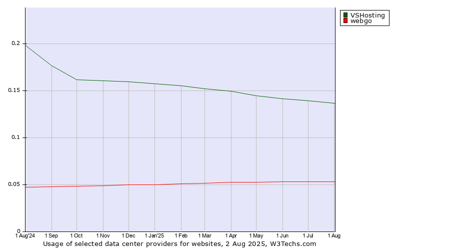 Historical trends in the usage of VSHosting vs. webgo