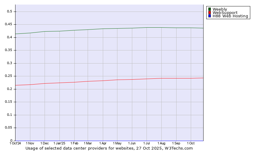 Historical trends in the usage of Weebly vs. WebSupport vs. H88 Web Hosting