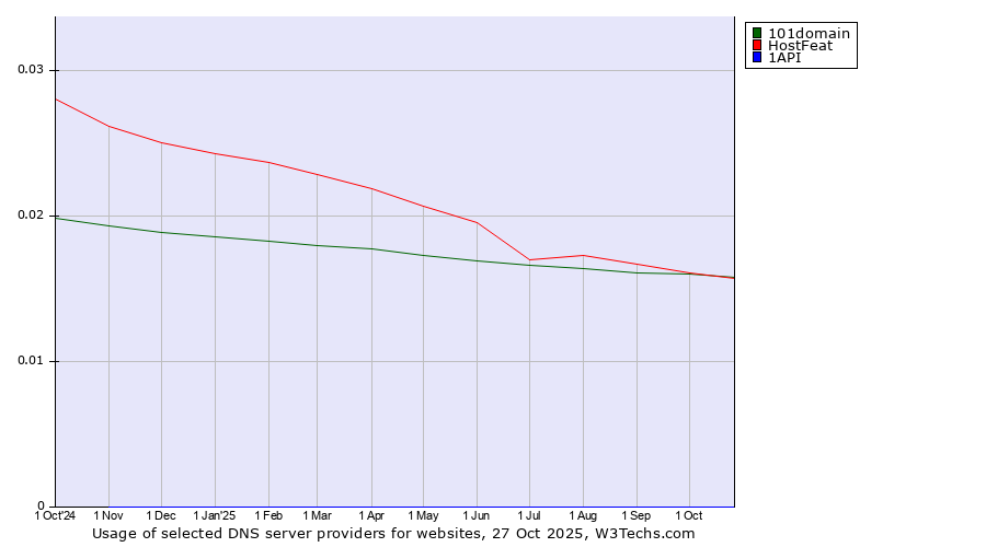 Historical trends in the usage of HostFeat vs. 101domain vs. 1API