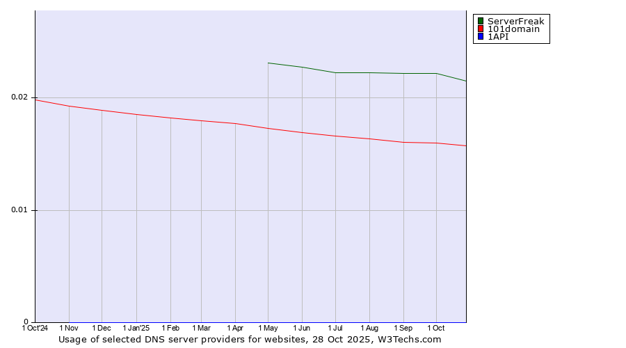 Historical trends in the usage of ServerFreak vs. 101domain vs. 1API