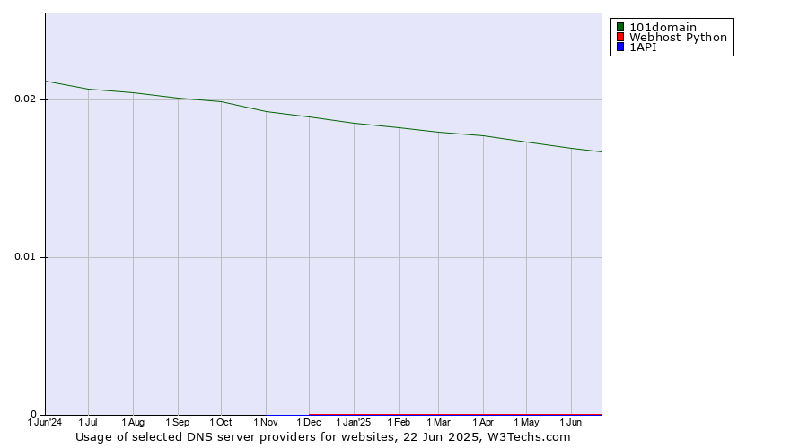 Historical trends in the usage of 101domain vs. Webhost Python vs. 1API