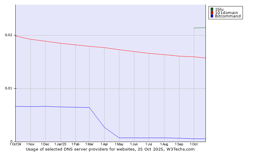 Historical trends in the usage of 1blu vs. 101domain vs. Bitcommand
