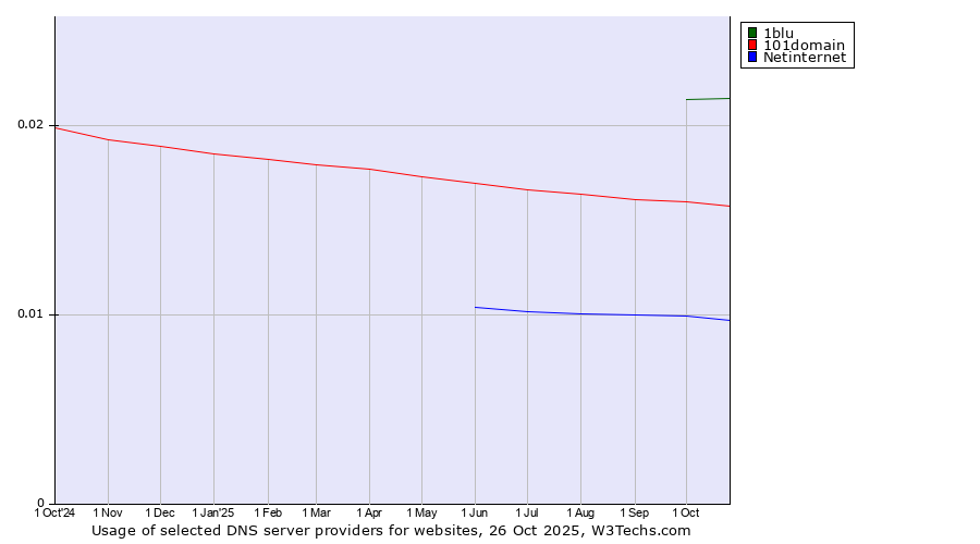 Historical trends in the usage of 1blu vs. 101domain vs. Netinternet