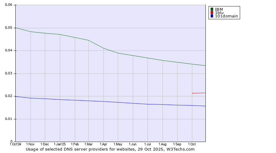 Historical trends in the usage of IBM vs. 1blu vs. 101domain
