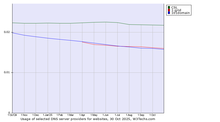 Historical trends in the usage of CSL vs. 1-grid vs. 101domain