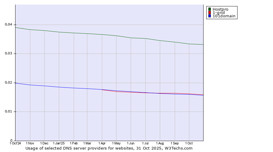 Historical trends in the usage of Hostpro vs. 1-grid vs. 101domain