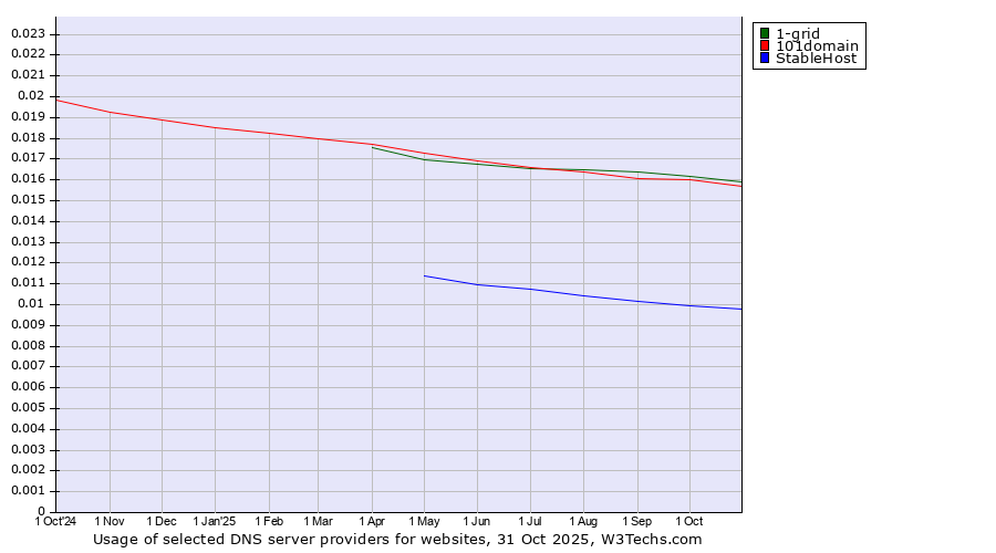 Historical trends in the usage of 1-grid vs. 101domain vs. StableHost