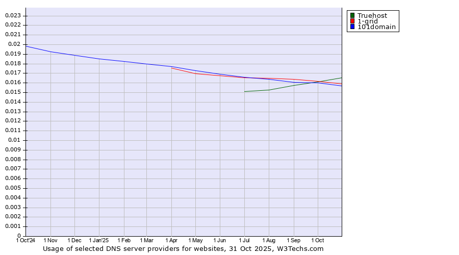 Historical trends in the usage of Truehost vs. 1-grid vs. 101domain