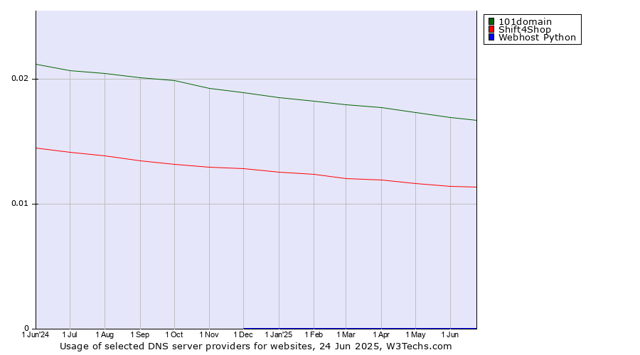 Historical trends in the usage of 101domain vs. Shift4Shop vs. Webhost Python
