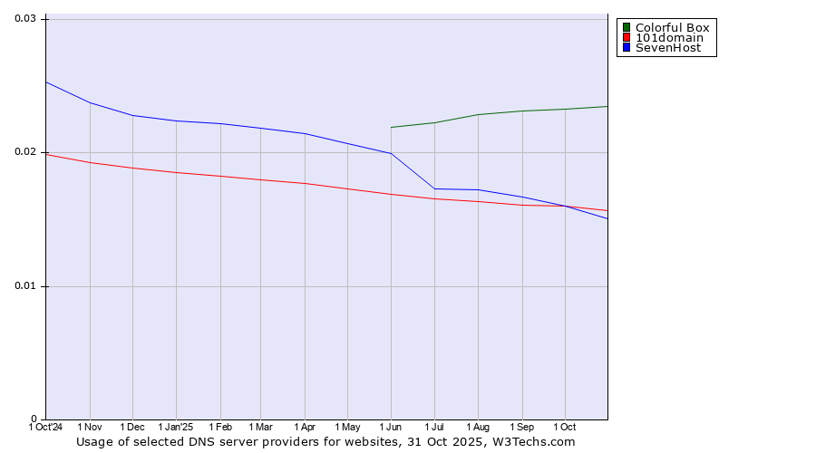 Historical trends in the usage of Colorful Box vs. 101domain vs. SevenHost