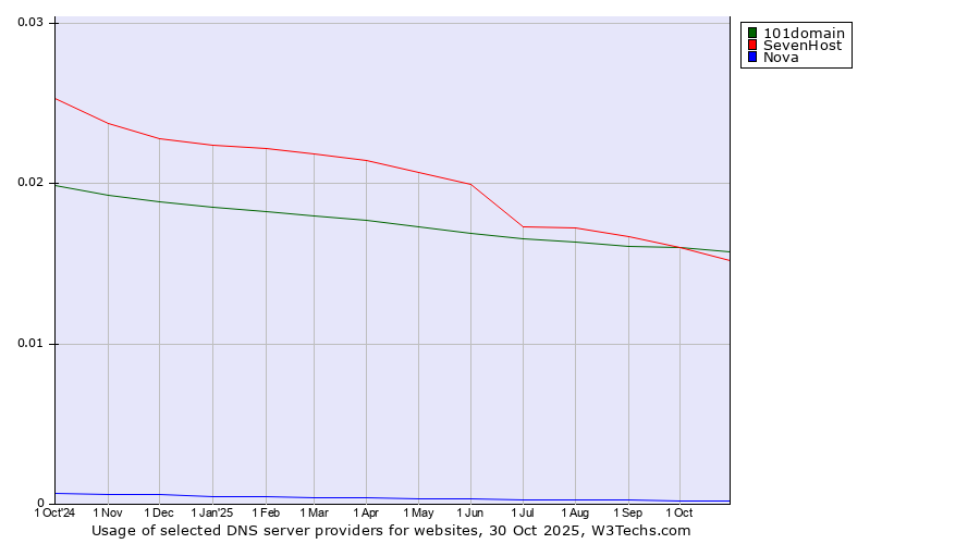 Historical trends in the usage of 101domain vs. SevenHost vs. Nova
