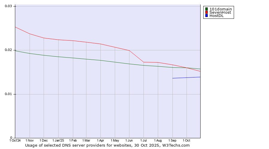 Historical trends in the usage of 101domain vs. SevenHost vs. HostDL
