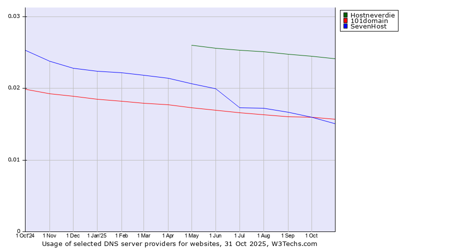 Historical trends in the usage of Hostneverdie vs. 101domain vs. SevenHost