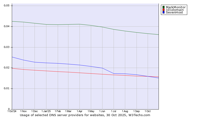 Historical trends in the usage of MarkMonitor vs. 101domain vs. SevenHost