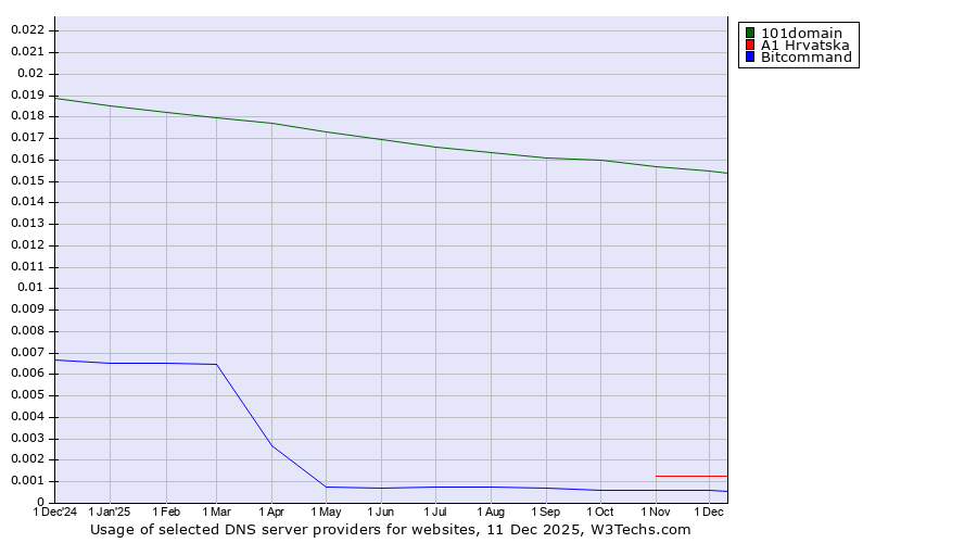 Historical trends in the usage of 101domain vs. A1 Hrvatska vs. Bitcommand