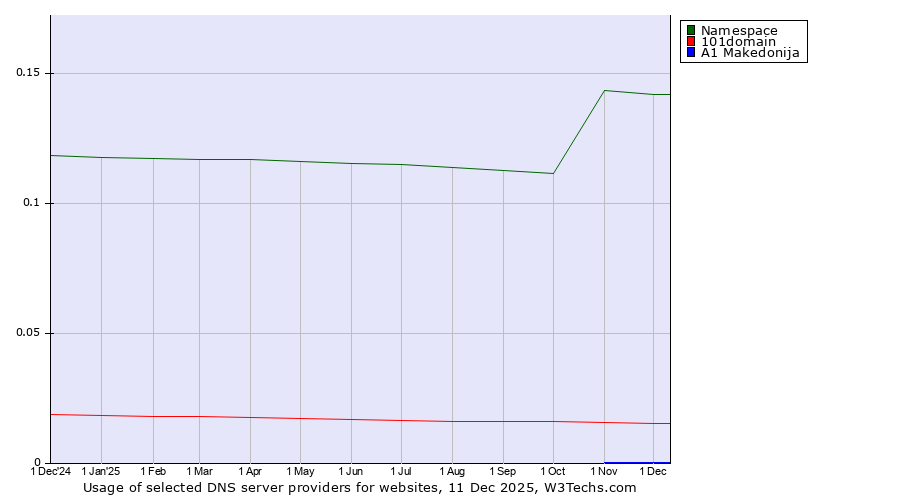 Historical trends in the usage of Namespace vs. 101domain vs. A1 Makedonija