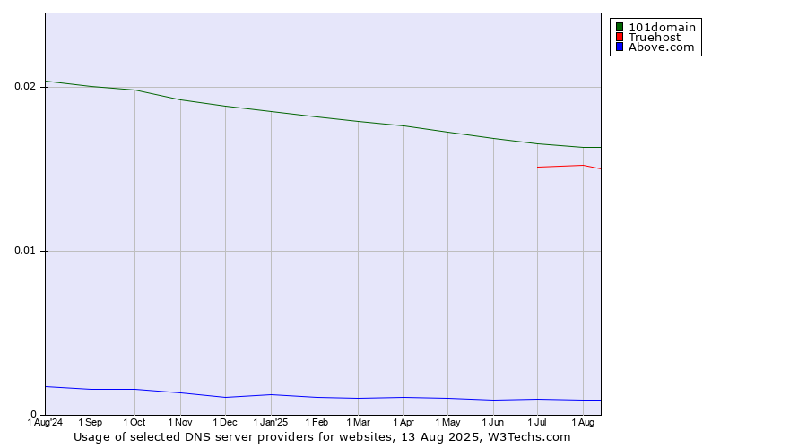 Historical trends in the usage of 101domain vs. Truehost vs. Above.com