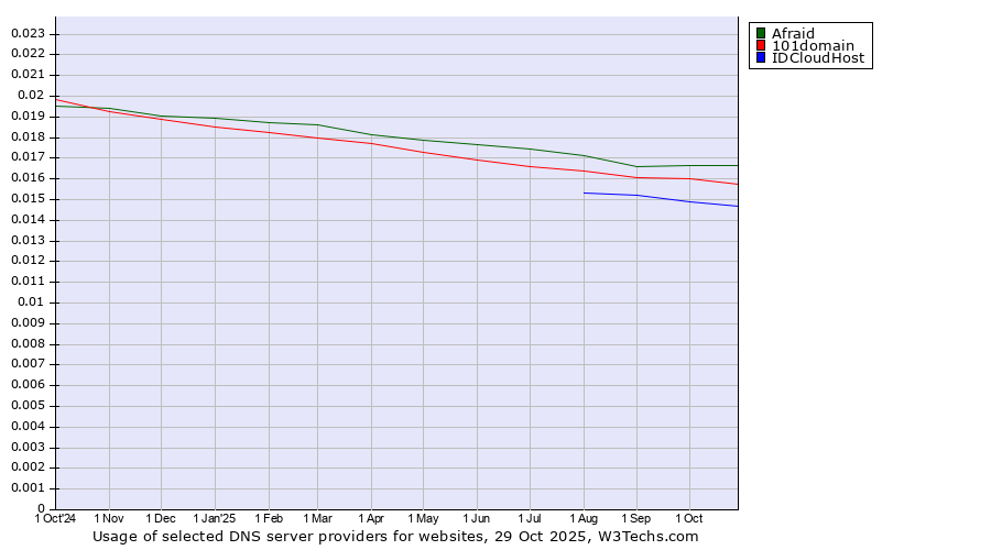 Historical trends in the usage of Afraid vs. 101domain vs. IDCloudHost
