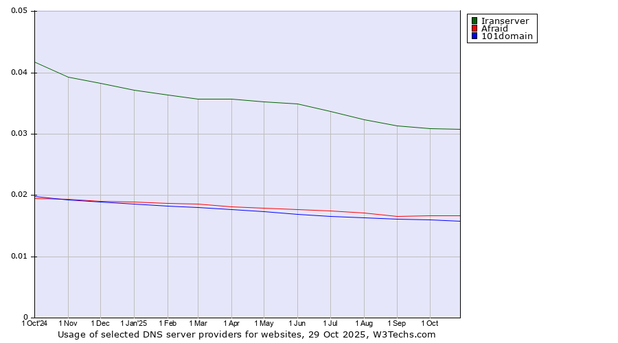 Historical trends in the usage of Iranserver vs. Afraid vs. 101domain