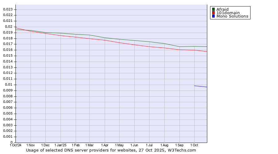 Historical trends in the usage of Afraid vs. 101domain vs. Mono Solutions