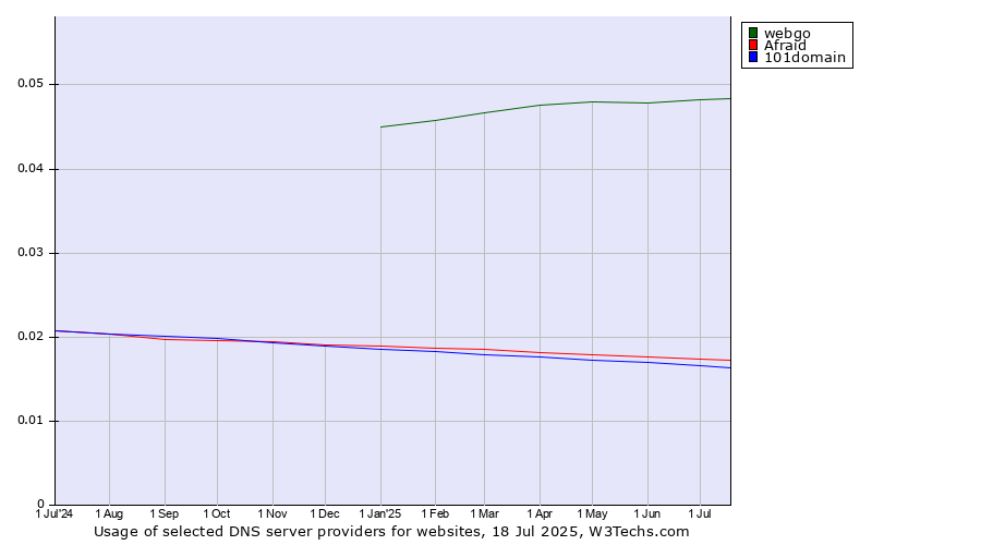Historical trends in the usage of webgo vs. Afraid vs. 101domain