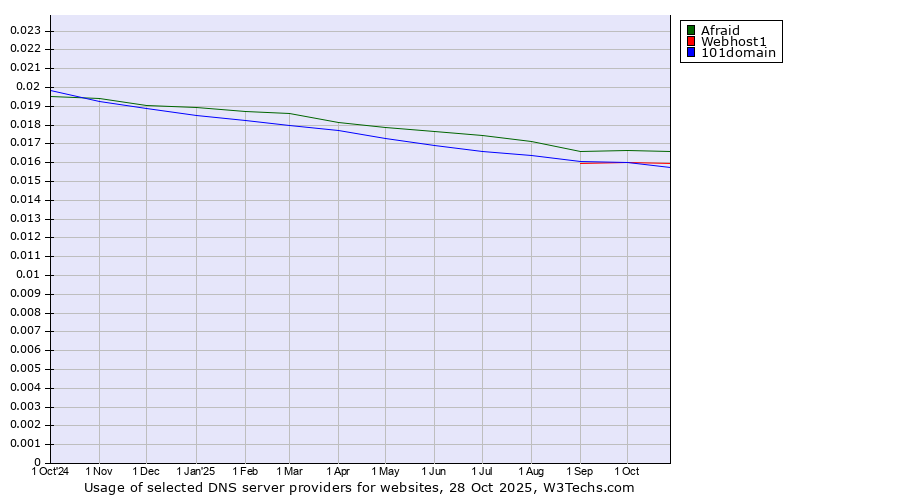 Historical trends in the usage of Afraid vs. Webhost1 vs. 101domain