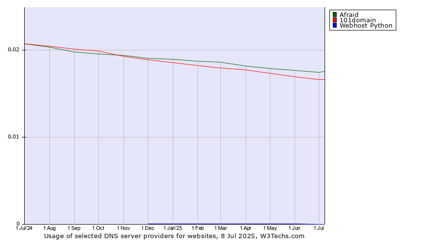 Historical trends in the usage of Afraid vs. 101domain vs. Webhost Python