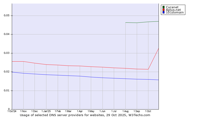 Historical trends in the usage of Curanet vs. Aplus.net vs. 101domain