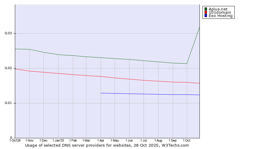 Historical trends in the usage of Aplus.net vs. 101domain vs. Exo Hosting