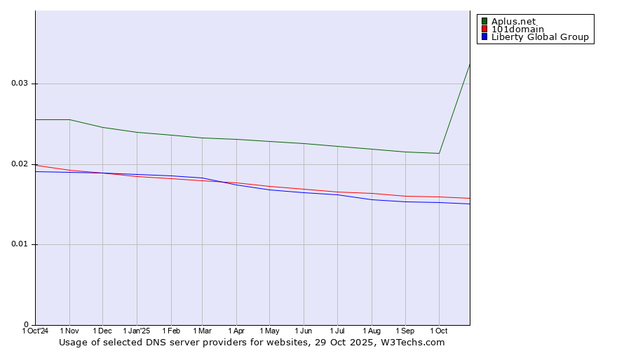 Historical trends in the usage of Aplus.net vs. 101domain vs. Liberty Global Group