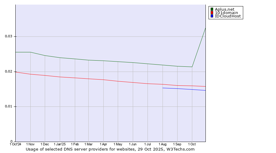 Historical trends in the usage of Aplus.net vs. 101domain vs. IDCloudHost