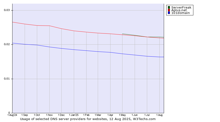 Historical trends in the usage of ServerFreak vs. Aplus.net vs. 101domain