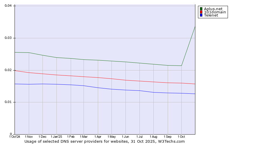 Historical trends in the usage of Aplus.net vs. 101domain vs. Telenet