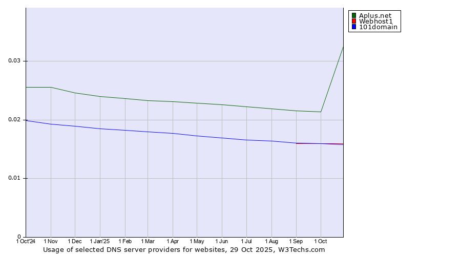 Historical trends in the usage of Aplus.net vs. Webhost1 vs. 101domain