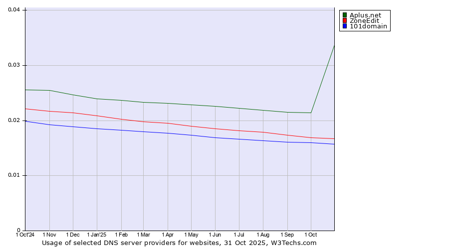 Historical trends in the usage of Aplus.net vs. ZoneEdit vs. 101domain