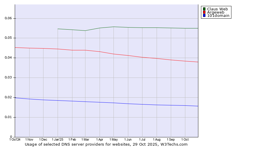 Historical trends in the usage of Claus Web vs. Argeweb vs. 101domain