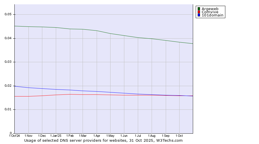 Historical trends in the usage of Argeweb vs. Comvive vs. 101domain