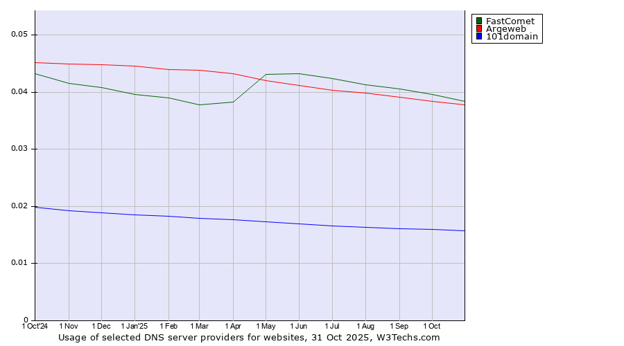Historical trends in the usage of FastComet vs. Argeweb vs. 101domain