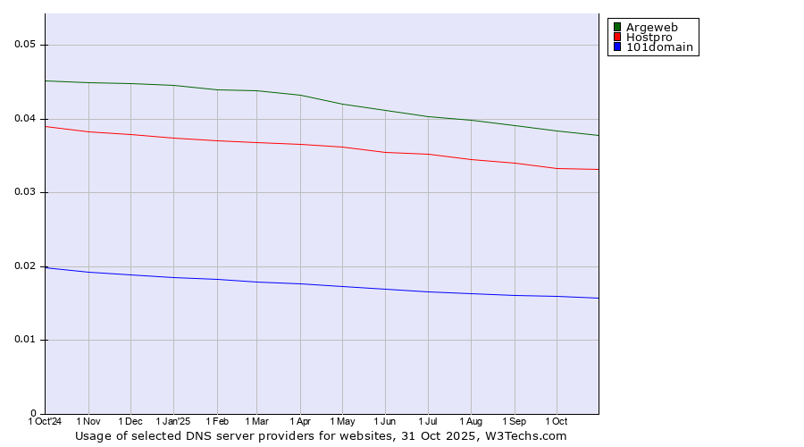 Historical trends in the usage of Argeweb vs. Hostpro vs. 101domain
