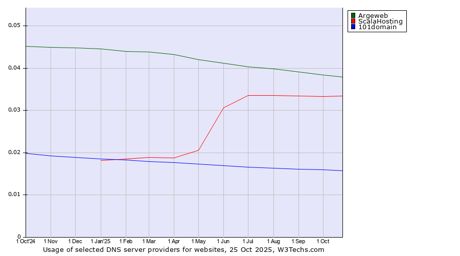 Historical trends in the usage of Argeweb vs. ScalaHosting vs. 101domain