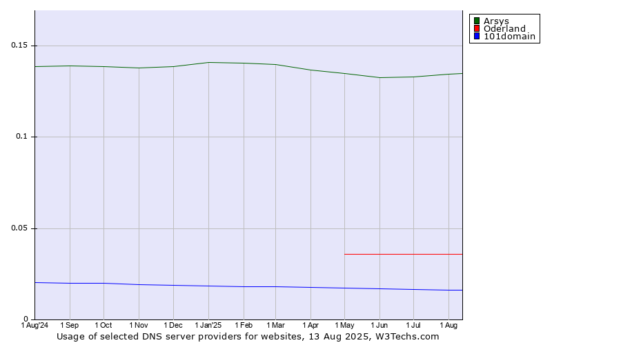 Historical trends in the usage of Arsys vs. Oderland vs. 101domain