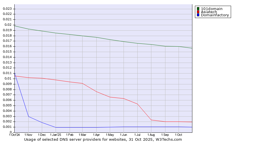 Historical trends in the usage of 101domain vs. Asiatech vs. Domainfactory