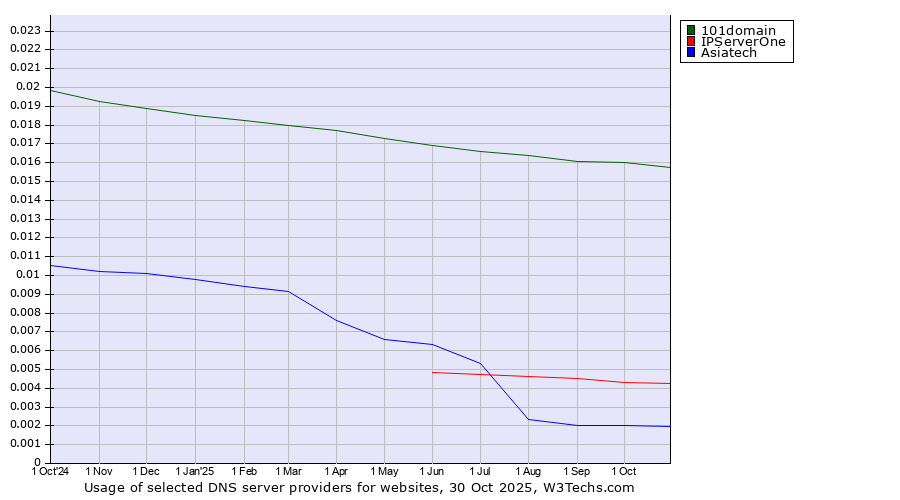 Historical trends in the usage of 101domain vs. IPServerOne vs. Asiatech