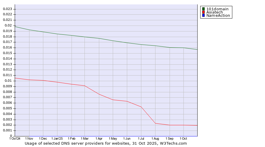 Historical trends in the usage of 101domain vs. Asiatech vs. NameAction