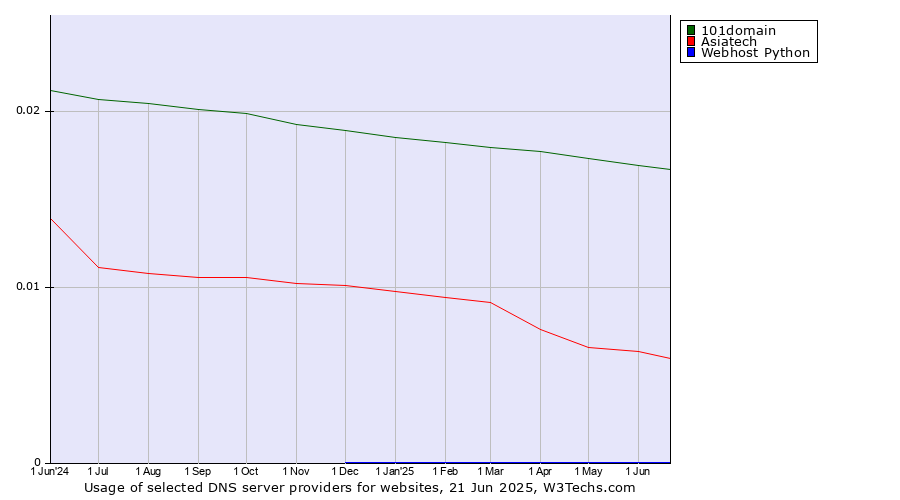 Historical trends in the usage of 101domain vs. Asiatech vs. Webhost Python