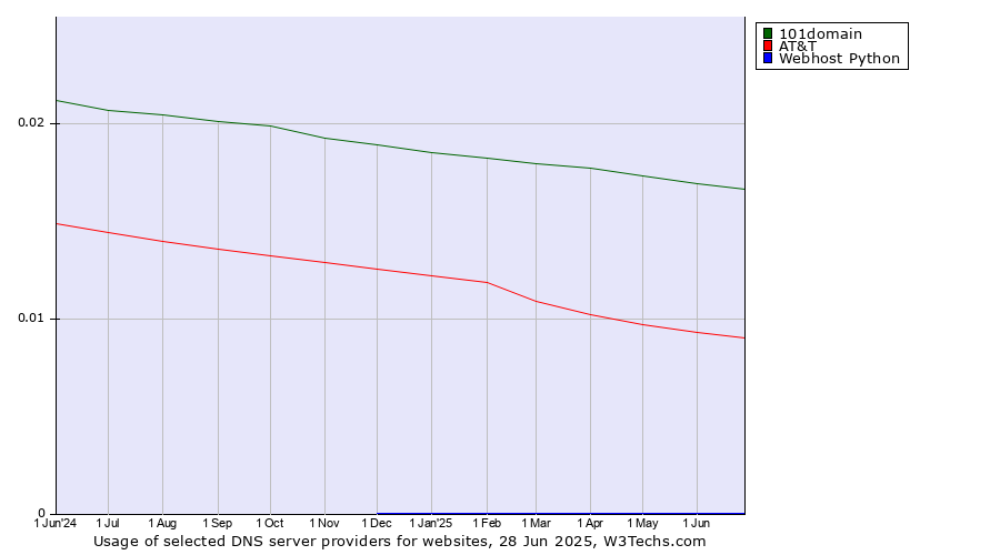 Historical trends in the usage of 101domain vs. AT&T vs. Webhost Python