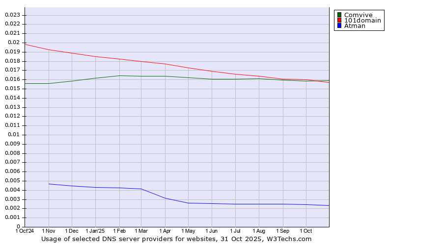 Historical trends in the usage of Comvive vs. 101domain vs. Atman
