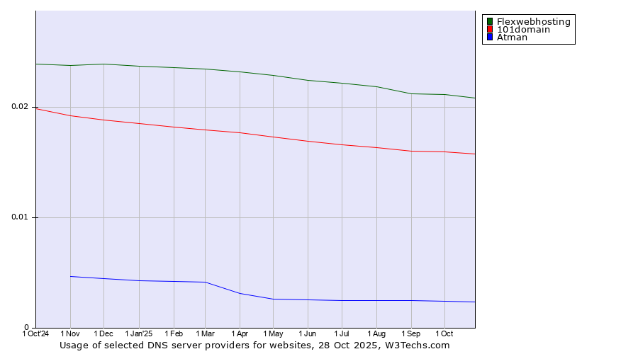 Historical trends in the usage of Flexwebhosting vs. 101domain vs. Atman