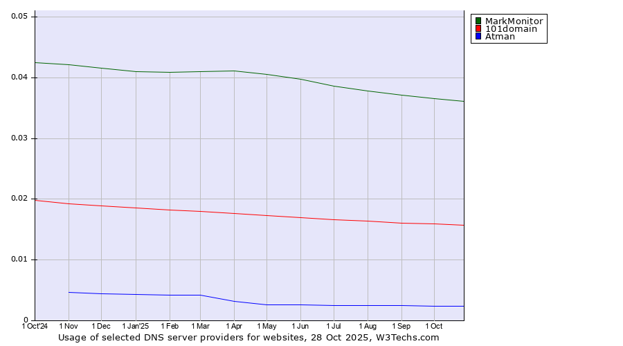 Historical trends in the usage of MarkMonitor vs. 101domain vs. Atman